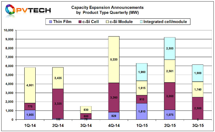 The first nine months of 2015 has seen more than 22.7GW of new capacity expansion announcements. 