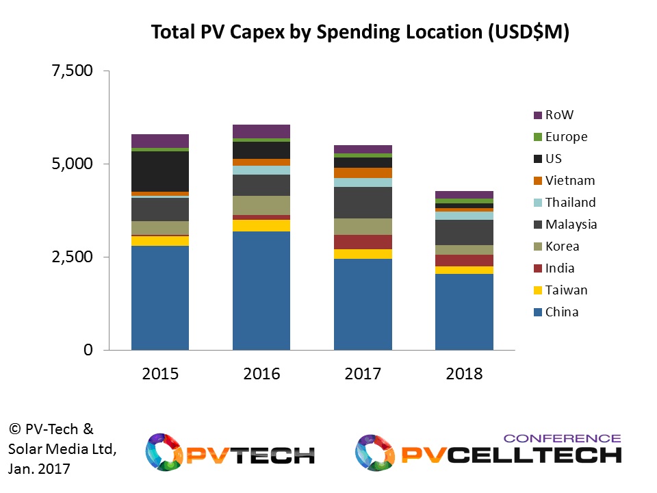 PV capex in 2018 sees a wide range of countries making up the non-China portion of spending. The grouping of Malaysia, Thailand, Vietnam and India is now forming a key part of overall capex.