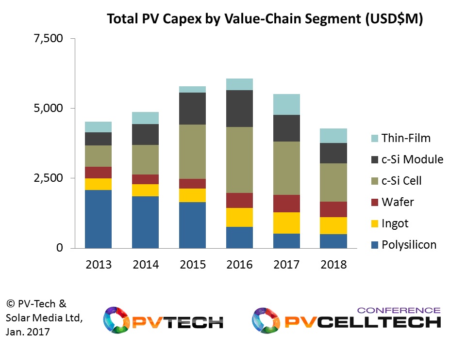 Capex for solar PV is forecast to decline in total during 2017 and 2018, compared to the peak of 2016. Excluding polysilicon, capex for the rest of the sector will look closer to spending levels seen back in 2015.