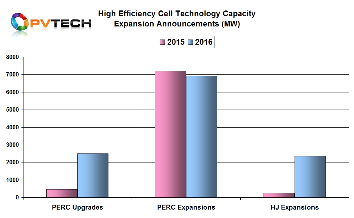 Actual new capacity expansion announcements related to PERC in 2015 reached 7,200MW, while in 2016 the figure was lower at around 6,900MW.