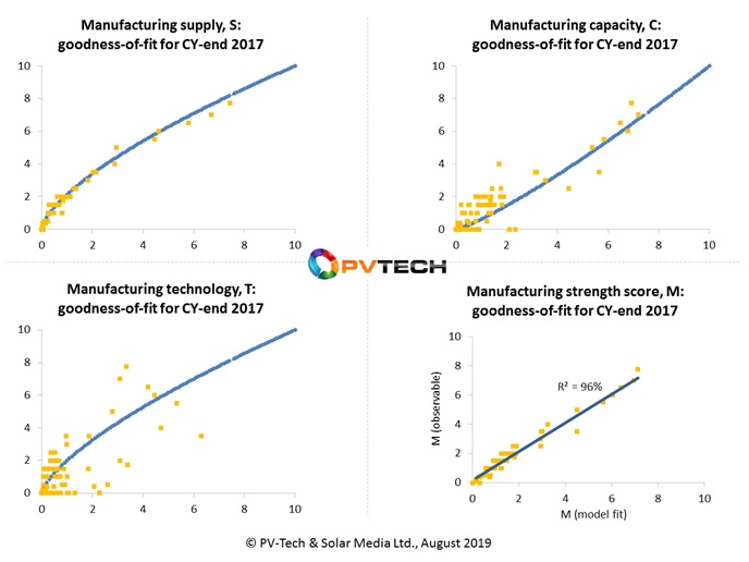 Variance and dependency analysis of the supply (S), capacity (C) and technology (T) terms (upper and lower-left), and the final manufacturing score (M).