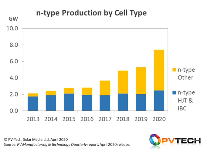 Between 2013 and 2016, n-type production was relatively flat, with limited investment from market leaders. The growth trajectory started in 2017, driven initially by n-PERT arrangements from the likes of LG Electronics.