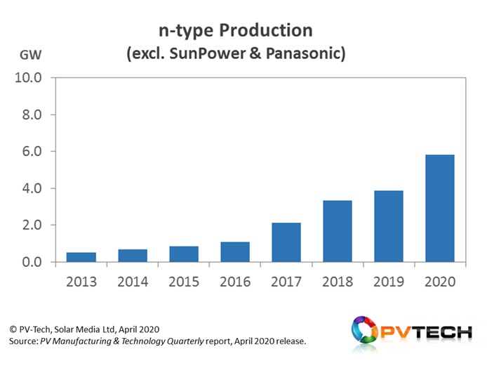 Production of n-type cells has grown steadily from 2016, when removing production data from SunPower and Panasonic as the companies originally investing into n-type platforms.