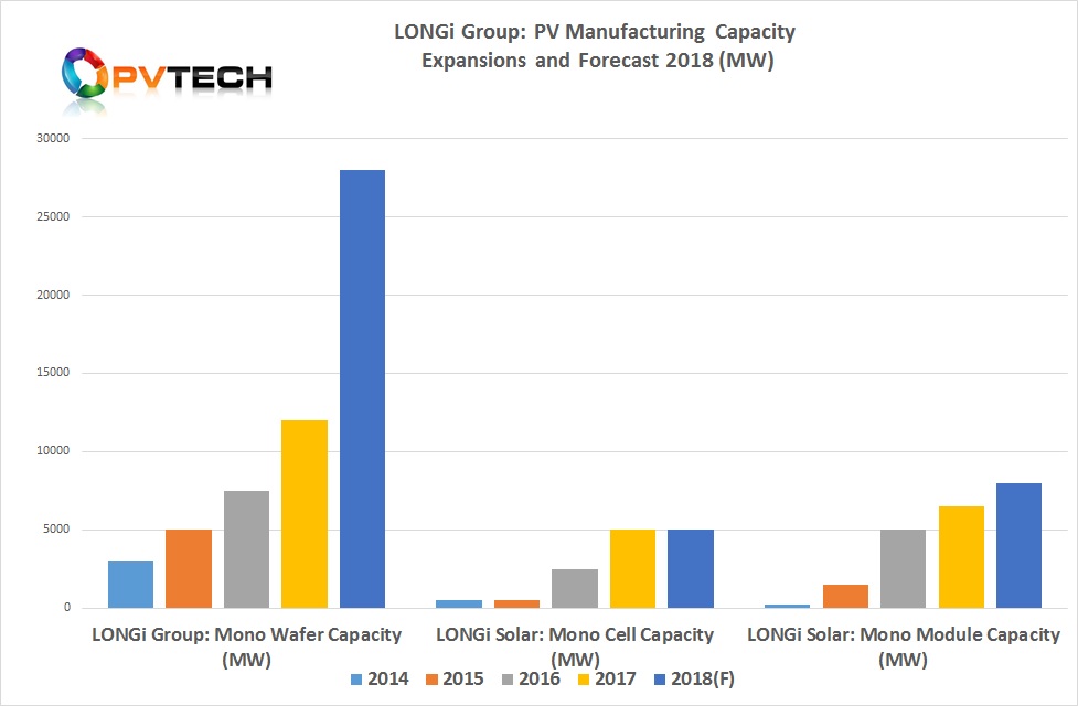 LONGi Group: PV Manufacturing Capacity Expansions and Forecast 2018 (MW)