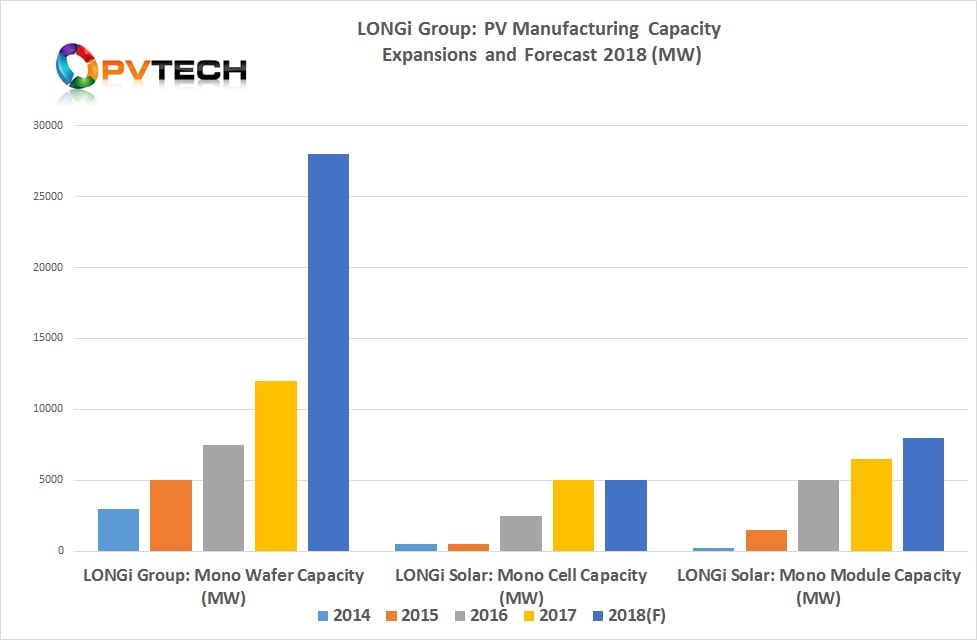 LONGi Group: PV Manufacturing Capacity Expansions and Forecast 2018 (MW)