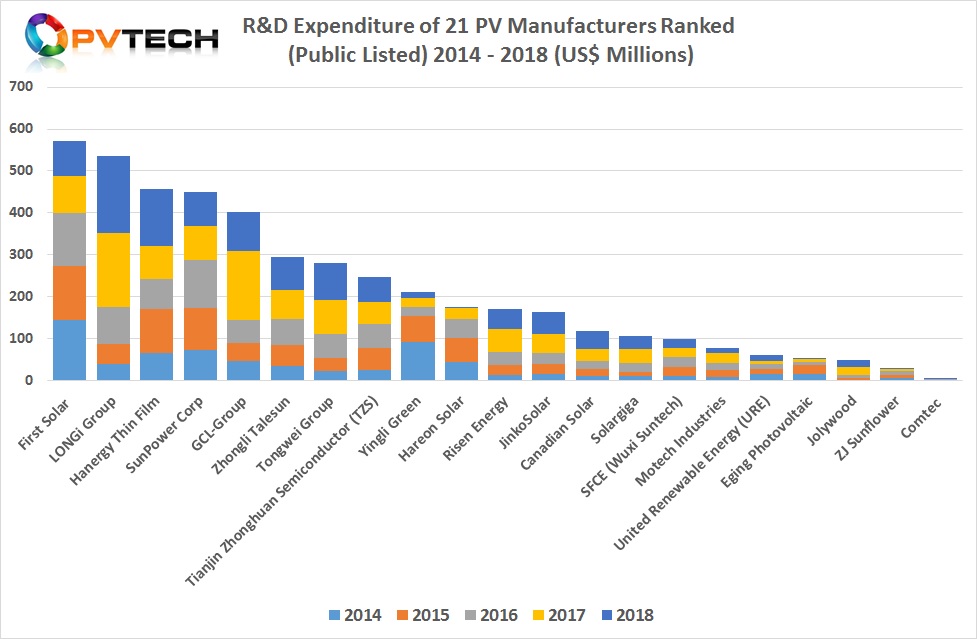 Clearly, there is group of five companies (First Solar, LONGi Group, Hanergy Thin Film, SunPower and GCL Group that are separated from the pack by a minimum of over US$100 million in cumulative R&D spending over the last five years.