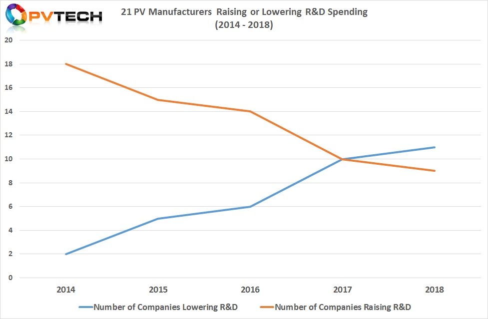 Spending pattern divergence continued in 2018, resulting for the first time  the number of companies lowering spending (11), actually exceeded the number (9) increasing R&D spending.