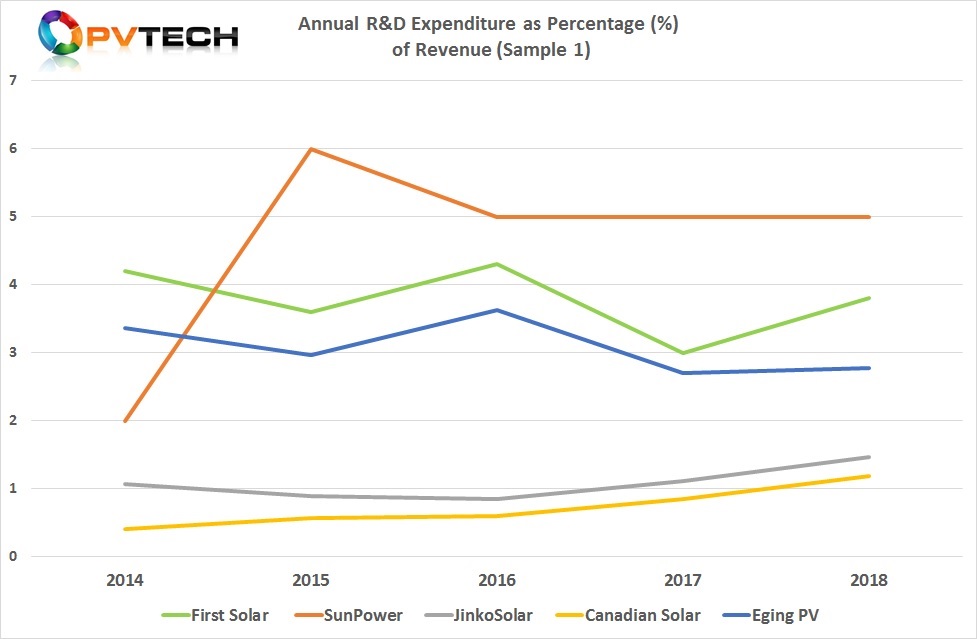 This selection of companies is a good representation of the historical highs and lows of R&D expenditure as a percentage of revenue.