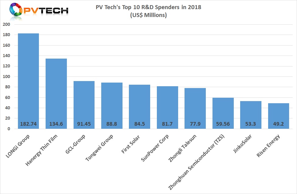 Based on analysis of 21 PV manufacturers that were listed on various stock exchanges around the world in 2018, PV Tech can reveal the top 10 R&D spenders. 