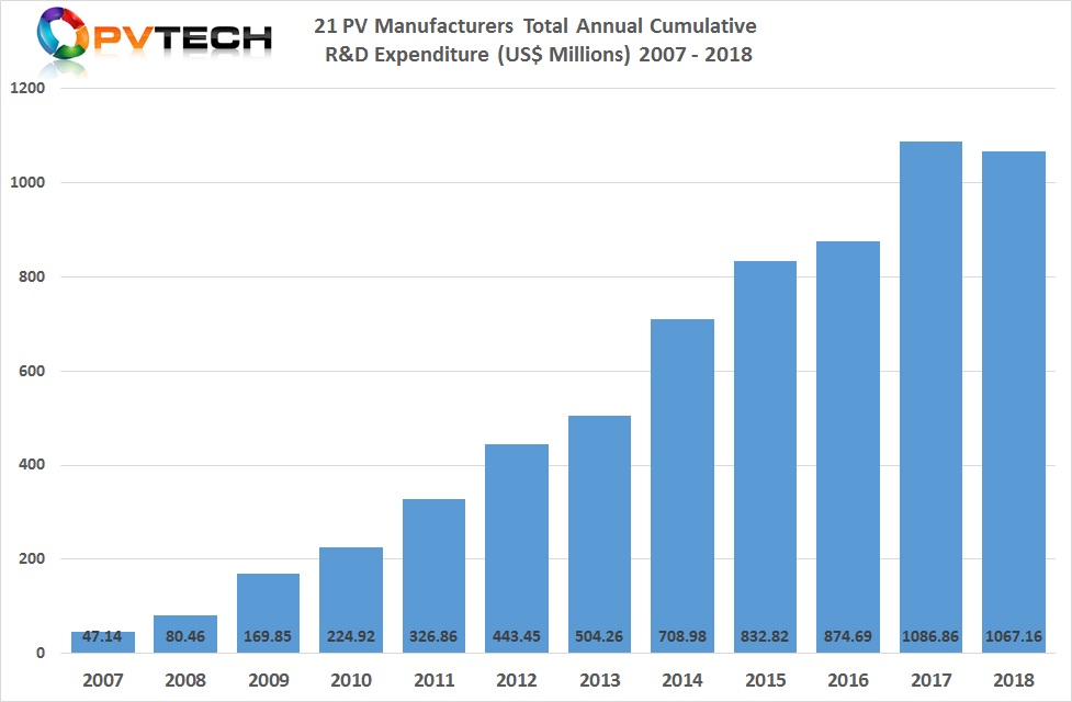 This is the second sequential year that spending exceeded the US$1.0 billion level, although down slightly from US$1,086.86 million (US$1.08 billion) cumulative annual R&D spending of these 20 key PV manufacturers, in 2017. 