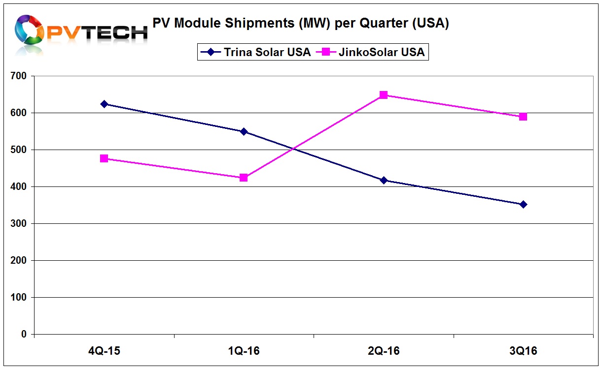 Trina Solar’s shipments to the US have declined throughout 2016.
