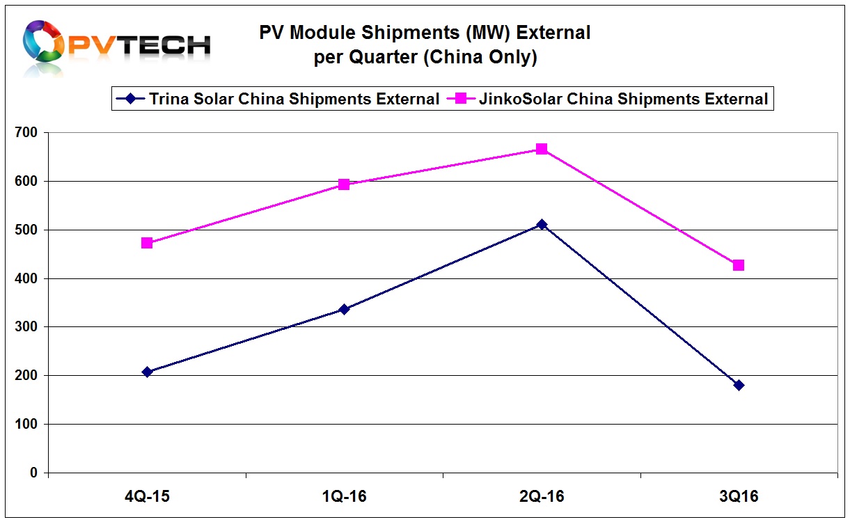 External shipment figures show that JinkoSolar has been consistently ahead of Trina Solar but that both shipment levels have closely mirrored each other.