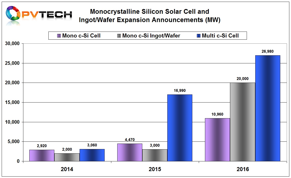 In 2016, a total of around 38GW of c-Si solar cell expansion plans were announced globally, which included almost 11GW of dedicated mono c-Si cell capacity, compared with almost 27GW of multi c-Si solar cell plans. 