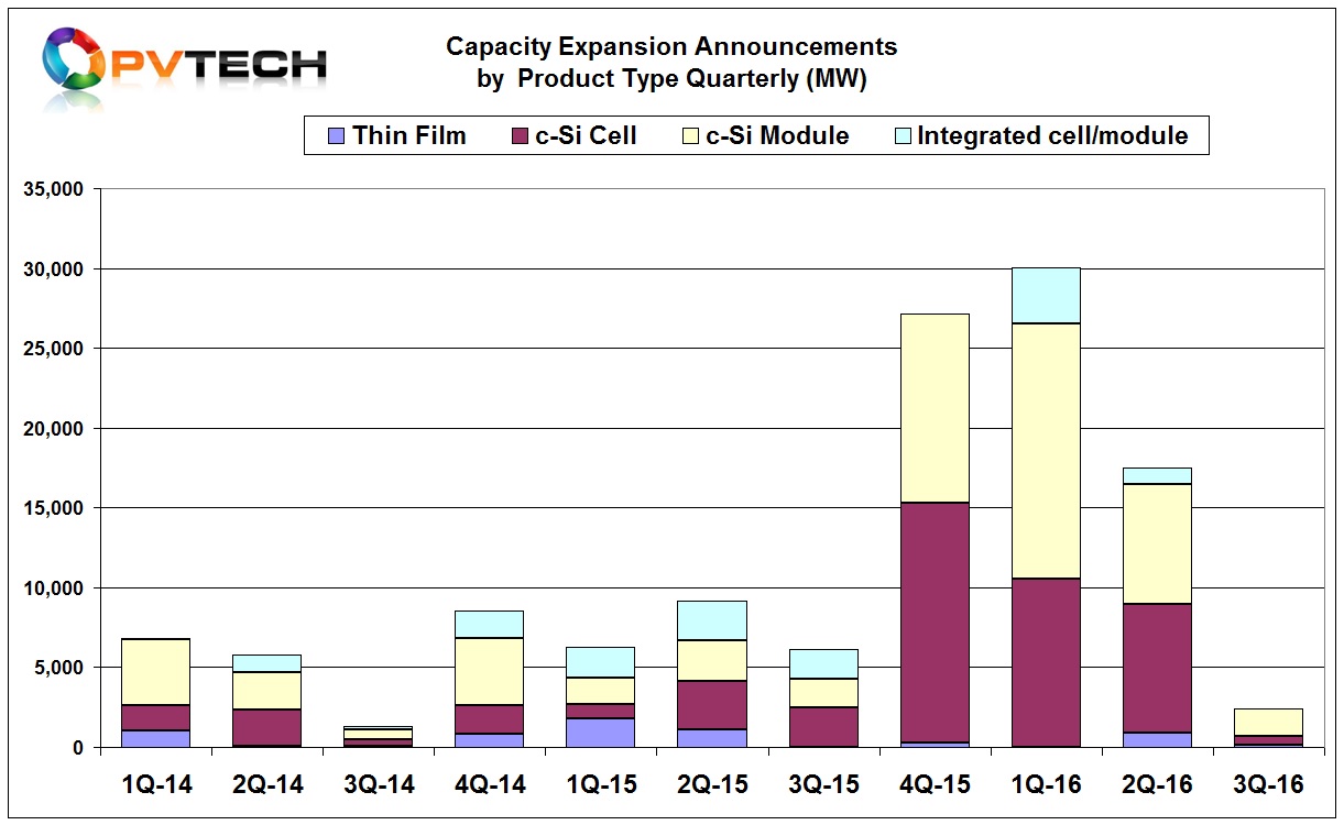 Only around 2.4GW of combined capacity expansions were announced in Q3 2016.