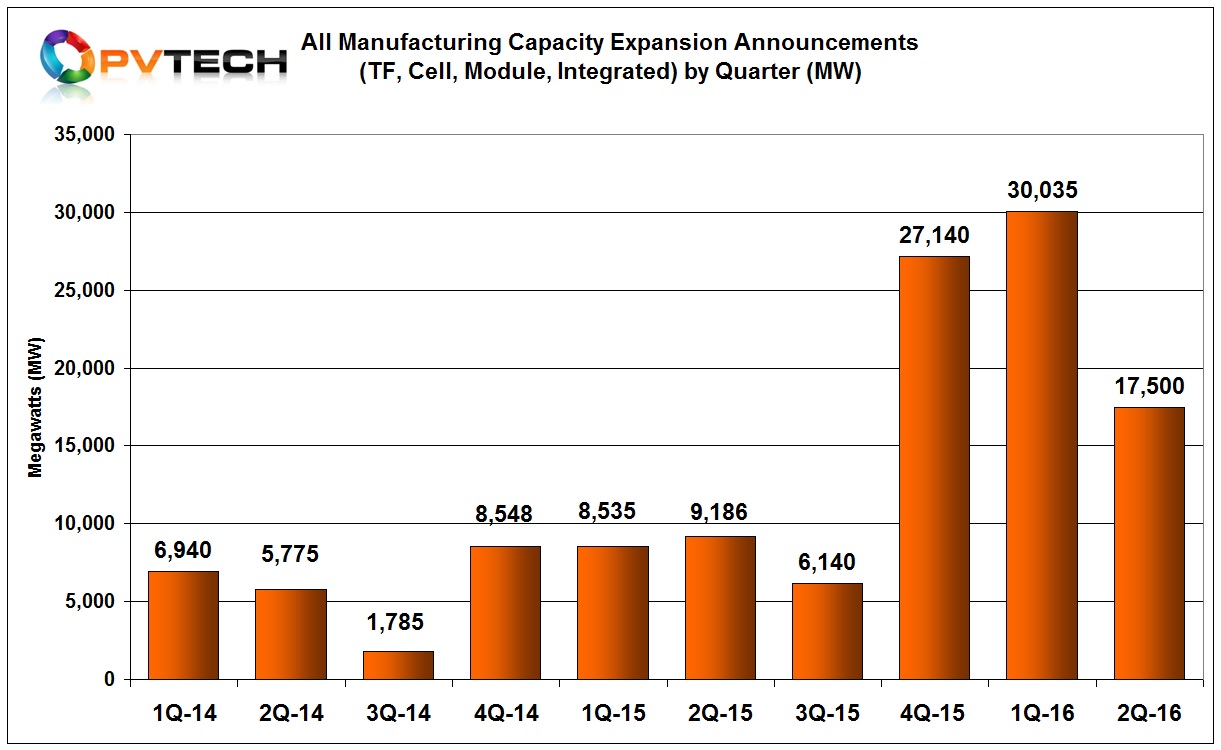 The first quarter of 2016 has proved to be a new record high in total announcements, just topping 30GW, compared to just over 27GW in the fourth quarter of 2015.