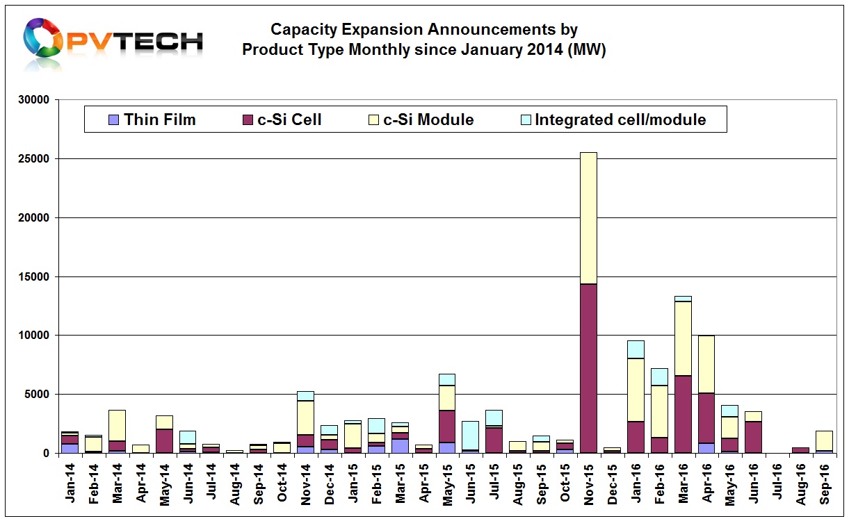 Preliminary analysis indicates that no new solar cell or integrated cell and module manufacturing expansion plans were announced in September. 
