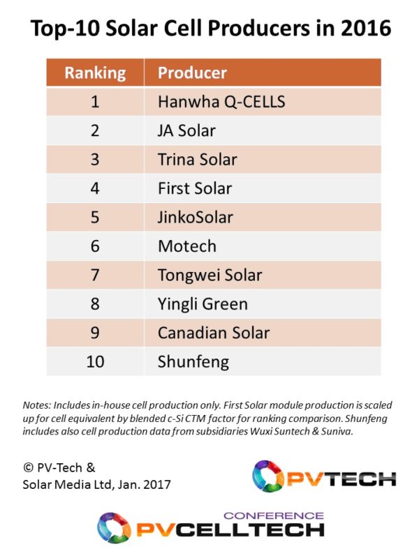 Nine of the top-10 cell producers for 2016 have capacity based in China, with most now also having overseas plants located in Southeast Asia.