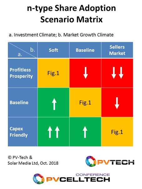 Figure 2: The rate of technology adoption in the PV industry is largely driven by the addressable market, or TAM (a. top row scenarios) and the ability to raise funds (b. left column scenarios).