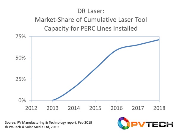 PERC tools were first introduced into PV manufacturing in 2012. (Wuhan) DR Laser started shipping laser-based tools for dielectric ablation at this time, with high-volume shipments from 2014 onwards when PERC spread into China.