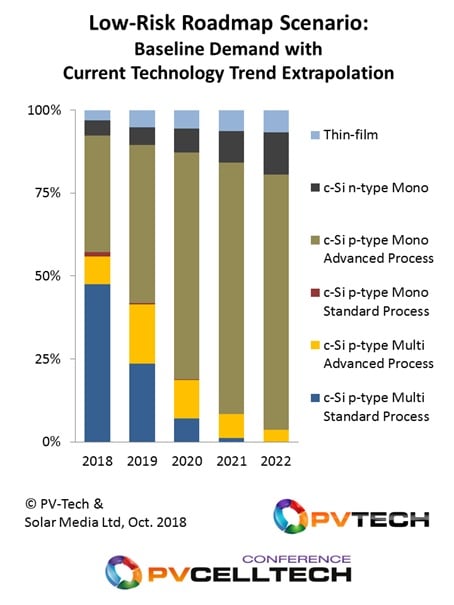 Figure 1: In reference to the matrix below, the technology adoption graphic here is based on a dual-baseline scenario that sees no major surprises occurring in the next 4-5 years. Mono Advanced is basically all p-mono PERC (mono or bifacial).