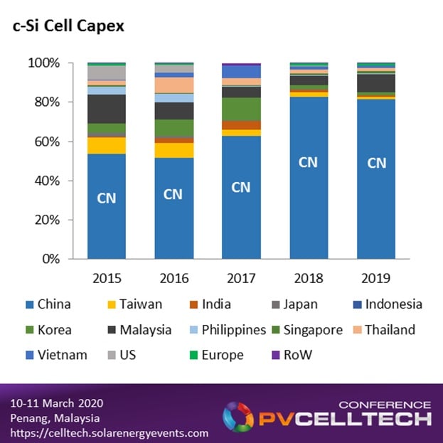 While about 30% of cell capex during 2015-2017 was coming from non-China manufacturing zones, 2018 and 2019 has seen a strong return to China spending being consumed locally.