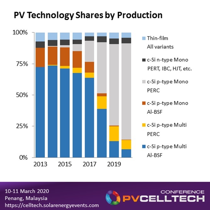 Cell production in 2020 will be dominated by p-mono PERC (all bifacial capable), with n-type potentially seeing the first signs of its first major growth phase, driven by China-produced variants based on the standard n-PERT type structure.