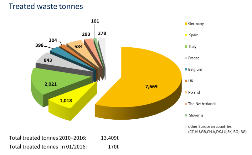 European PV recycling stats in tonnes. Credit: PV Cycle