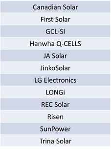 Leading GW-plus module suppliers to global end-markets, excluding the Chinese market.