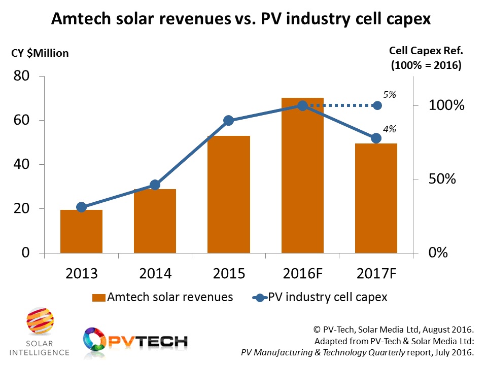 To maintain solar revenues at similar levels to 2016, Amtech’s share of forecasted PV capex would need to increase from just 4% to 5%, something that can easily be achieved by winning extra upgrade business to existing cell production lines.