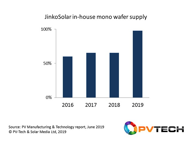 Jinko’s key technology move in 2019 has been to effectively decouple itself from being reliant upon other Chinese mono wafer suppliers, as the company itself moves rapidly to being the leading mono module supplier to the industry during 2H’19. Image: PV Tech