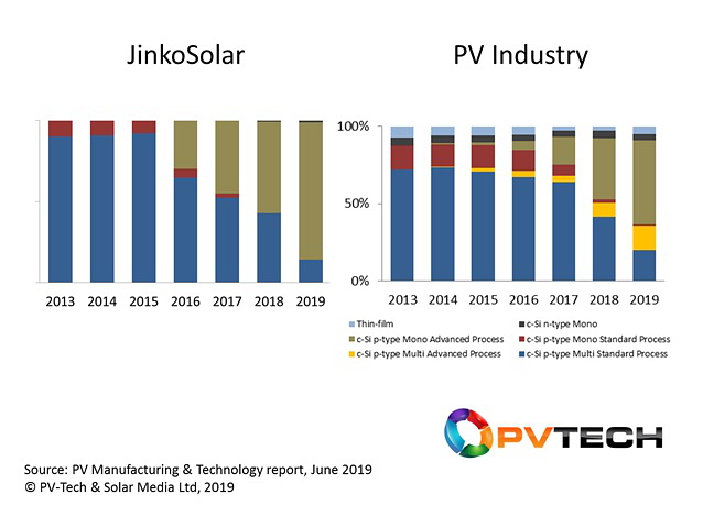 Since Jinko made the move from technology-follower to technology-leader (2016), the company’s technology roadmap has been 12 months ahead of the industry as a whole; compare Jinko’s 2017 and 2018 to the overall industry’s 2018 and 2019. Image: PV Tech