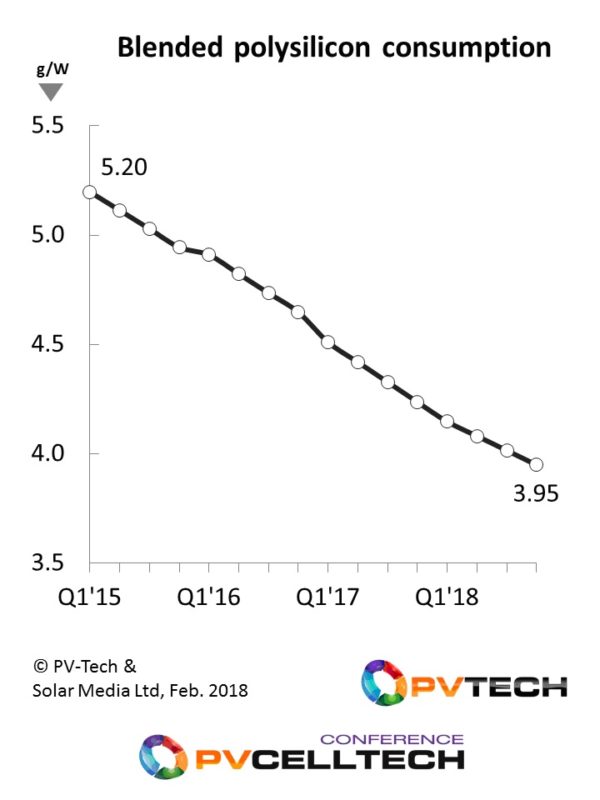 Polysilicon consumption is forecast to decline by 25% between Q1’15 and Q4’18, with blended levels down to 3.9g/W exiting 2018.