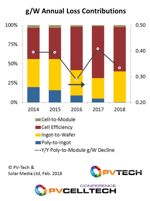 Increased mono wafer use, cell efficiency improvements, and the migration to diamond wire saws for mono and multi wafering, are key to polysilicon consumption declines today.