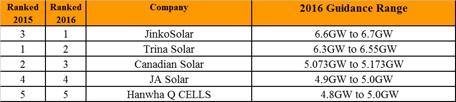 PV Tech can reveal the preliminary Top 5 solar module manufacturers in 2016, based as usual on final shipment guidance from third quarter financial results.