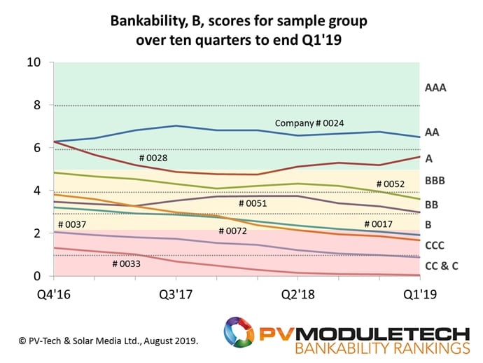 Bankability scores (B) for different GW-plus-status PV module suppliers, most of which have featured prominently in Top-10 and tier-based tables/rankings in recent years.