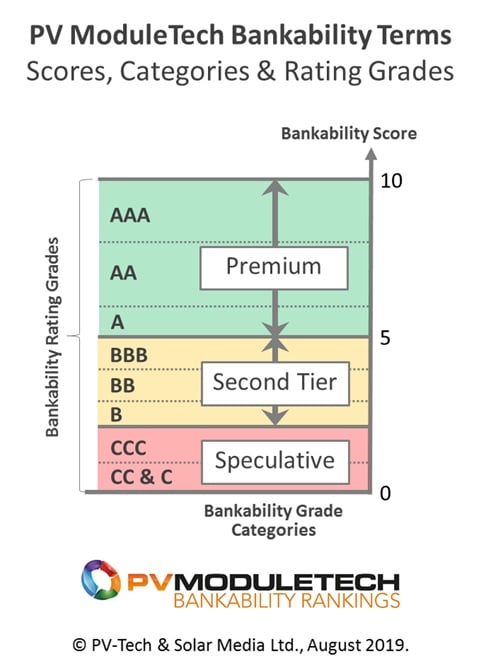 Visualization of the new PV ModuleTech Bankability ratings for PV module suppliers selling to commercial, industrial and utility segments.