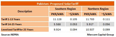 Pakistan's proposed FiT review for Solar. Credit: Mercom Capital Group