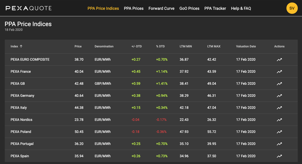 The PPA price indices screen within Pexapark's PexaQuote solution. Image: Pexapark.