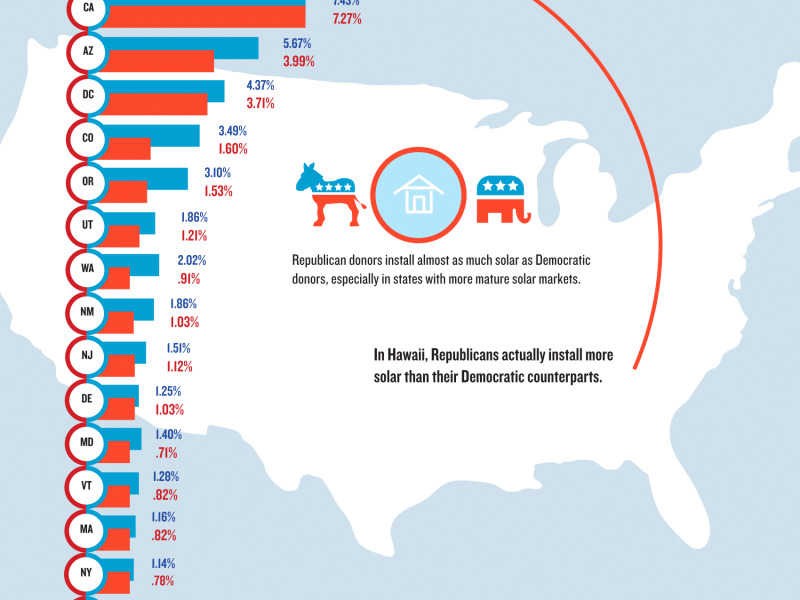 PowerScout analysis of 1.5 million rooftops of Democrat and Republican donors concludes that solar is less of partisan issue than might be thought; with state by state results of rooftop solar installations very similar. Source: PowerScout