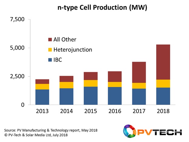 New entrants to n-type manufacturing are driving annual production levels above 5GW in 2018, driven mainly by process flows that use many of the same steps pioneered by Yingli Green Energy and LG Electronics in recent years.