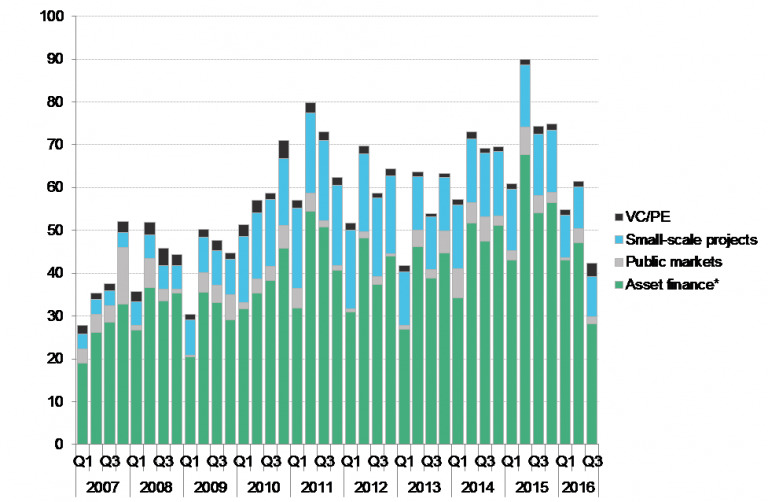 Global investment in clean energy by quarter, 2007 to Q3 2016, (US$billion). Source: Bloomberg New Energy Finance