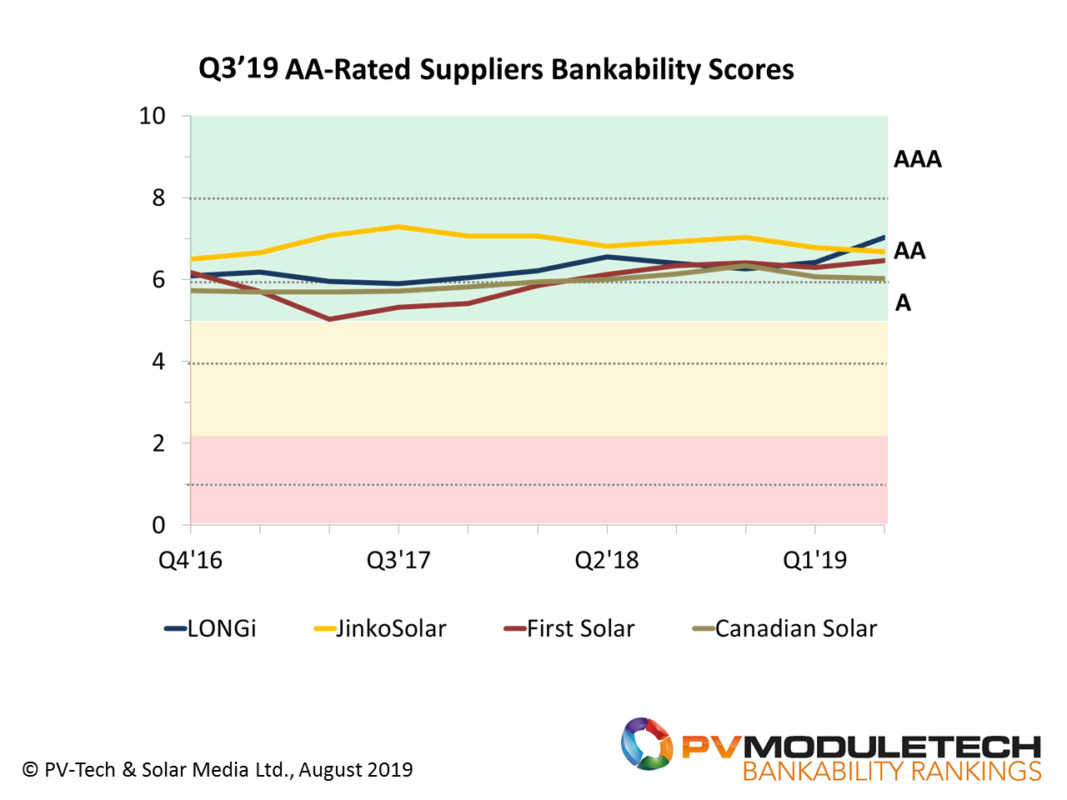 Only four PV module suppliers today achieve AA-Rated status in the Q3’19 release of the PV ModuleTech Bankability Ratings release; LONGi Solar, Jinko Solar, First Solar and Canadian Solar.