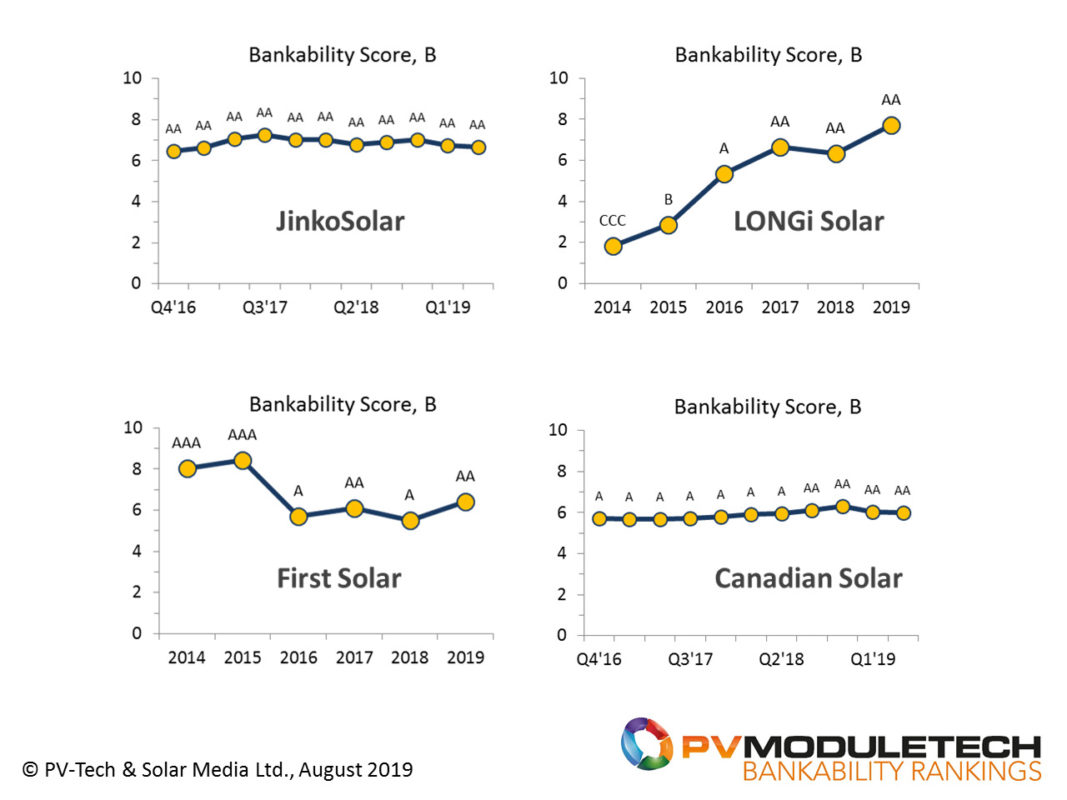 Year-end and quarterly trending for the four AA-Rated PV module suppliers to large-scale solar PV segments today, illustrating each company’s status from a bankability standpoint.