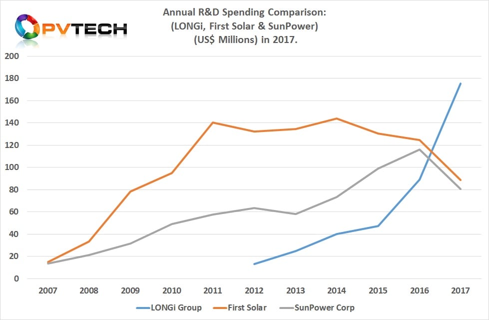 LONGi Green Energy Technology set a new solar industry R&D expenditure record in 2017, not only surpassing the two historical leaders, First Solar and SunPower but spent more in one year than any PV manufacturer to date.