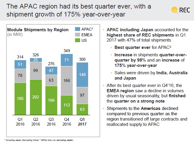 REC had been a major supplier to SolarCity, as well as the commercial and utility-scale segments in the US, accounting for around 50% of total annual shipments. Image: REC 