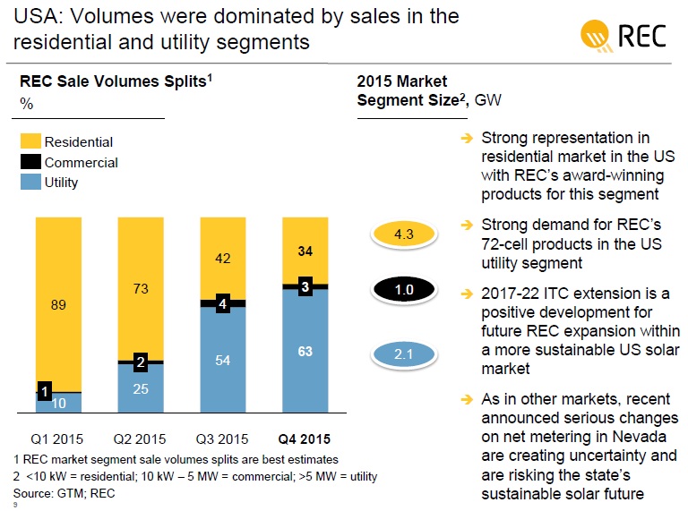 The utility-scale market was said to account for 63% of sales in 2015