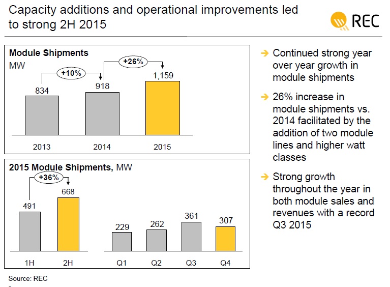 Fourth quarter shipments were 307MW, down from a peak in 2015 of 361MW in the second quarter of 2015.