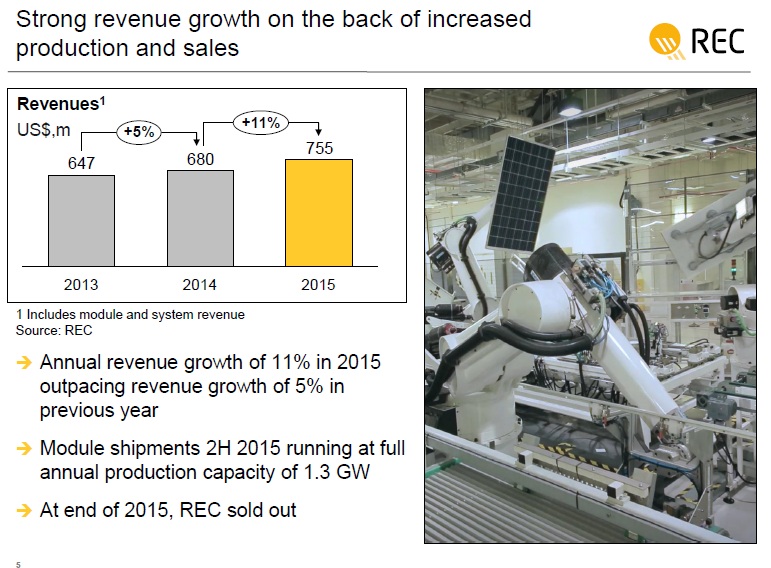 The company said that revenue increased 11% in 2015 to US$775 million on the back of PV module shipments increasing 26%.