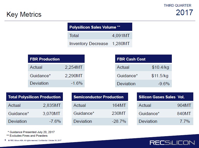 Polysilicon sales volumes increased by 1,131MT to 4,091MT, a 38.2% increase quarter-on-quarter. Image: REC Silicon