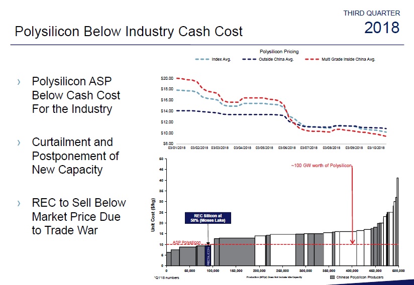 REC Silicon reported selling polysilicon at below market prices as overcapacity existed.